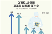 평택시, 제조업 일자리 증가 폭 경기도 1위 !!