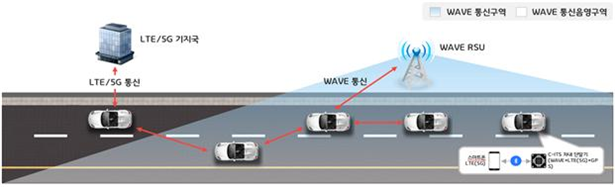 WAVE 기반 통합단말 및 모바일 기기 연계기술