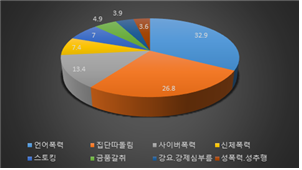 피해유형별 응답순