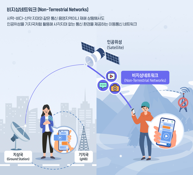 삼성전자가 5G 이동통신으로 모바일 기기와 인공위성을 연결하는 '비지상 네트워크(NTN, Non-Terrestrial Networks)' 표준기술을 확보