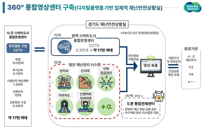 360°통합영상센터 구축 사업개념도 사진/경기도청 제공