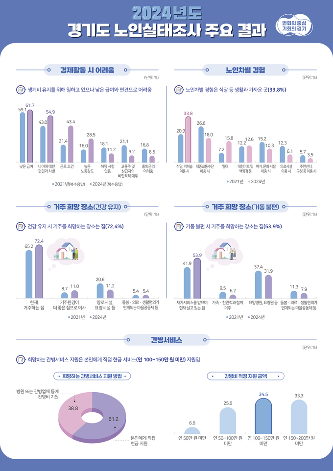 2024년 노인실태조사 결과