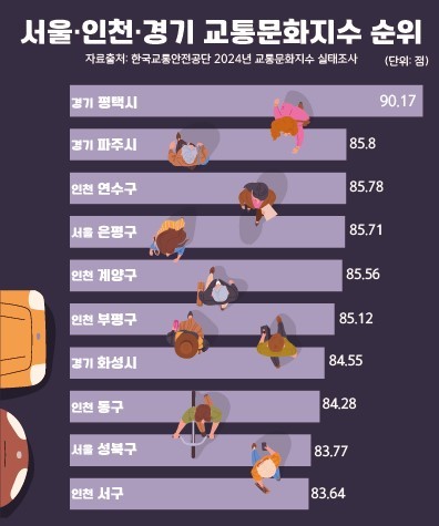 교통문화지수 실태조사 사진/평택시청 제공