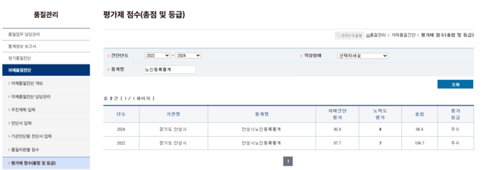 안성시 사회조사 3년 연속, 노인등록통계 2회 연속 ‘우수’ 사진/안성시청 제공