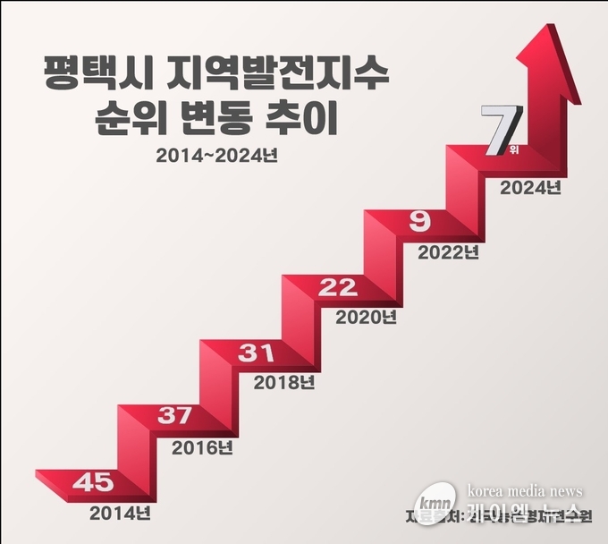  평택시 지난 10년 동안 가장 많이 발전한 시군으로 평가 시진/평택시청 제공