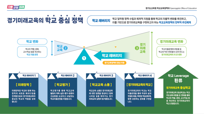경기미래교육 학교 중심 정책 사진;/경기도교육청 제공