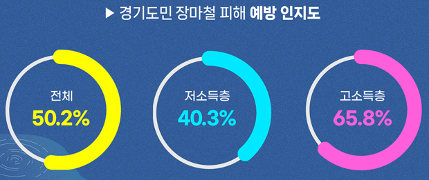 경기도민 이슈조사 사진/경기도청 제공