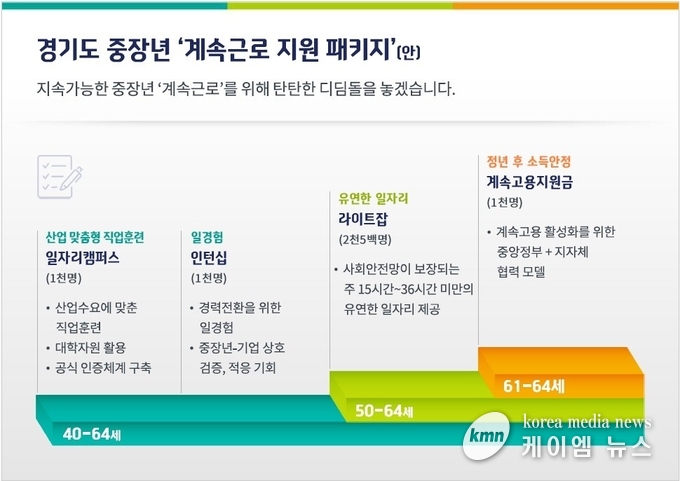 그래픽자료 계속근로 지원패키지 사진/경기도청 제공