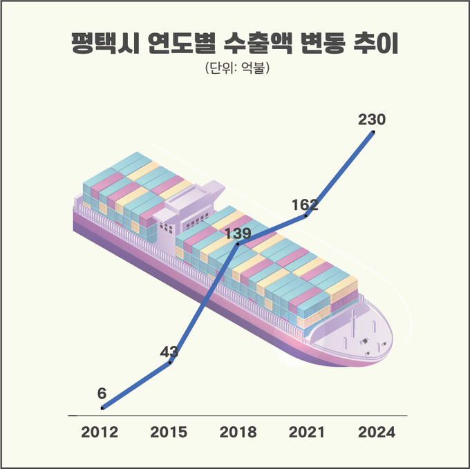 평택시연도별 수출액 변동 추이 사진/평택시청 제공