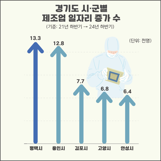경기도시.군별 제조업 일자리 증가수 사진/평택시청 제공