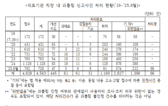 출처:고용노동부, 강득구 의원실 재구성