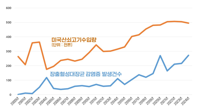 출처 : 송옥주 국회의원, 관세청 무역통계 및 질병관리청 감염병 통계 자료, 2025. 9.