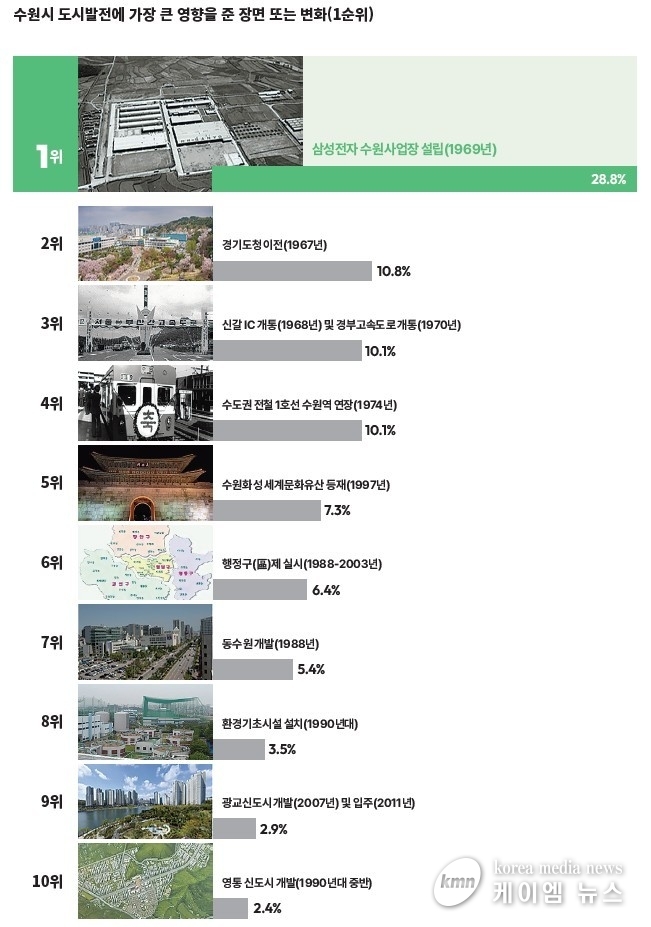 수원 도시 발전에 영향을 미친 10대 장면     사진/수원특례시청 제공 