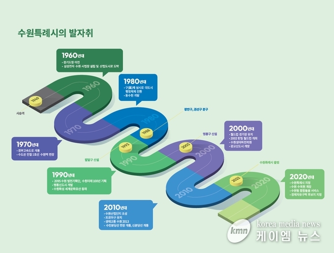 수원특례시의 발자취(인포그래픽)      사진/수원특례시청 제공