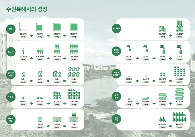 수원특례시의 성장(인포그래픽)