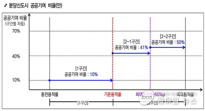 분당신도시 공공기여율 도표
