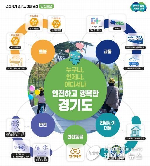 민선8기경기도3년 걸산 안전돌봄 안전대책 재난안전 상황실 사진/경기도청 제공
