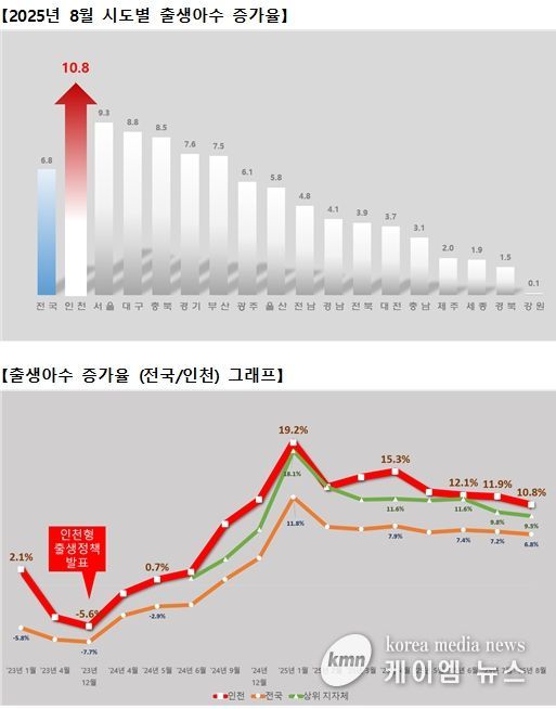출생아수 증가율 그래프