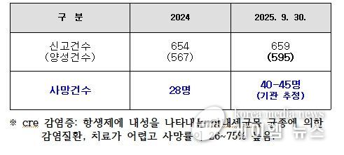 CRE 환자 보건환경연구원 자체 검사현황(강원도)