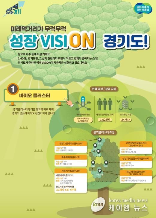 화성, 성남에 이어 시흥·수원 광교, 경기북부에 바이오 클러스터 조성