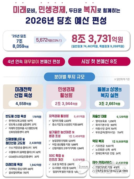 산업·민생·복지 3대 분야 중점 투자