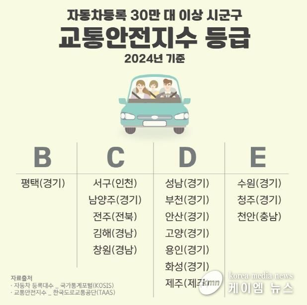 평택시, 자동차 30만 대 이상 시군구 중 교통안전지수 최고 등급
