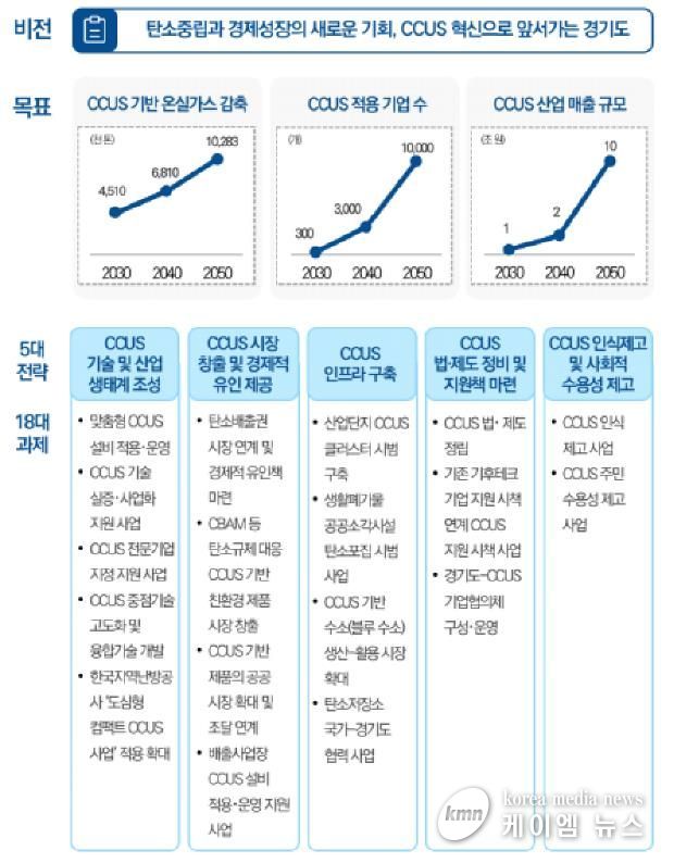 경기도 CCUS 육성 비전과 전략