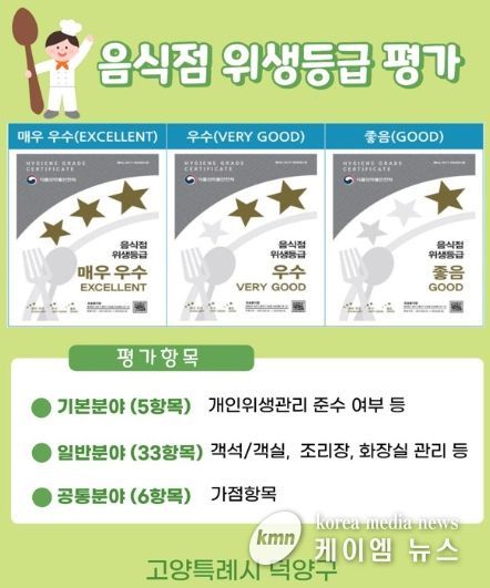고양시 덕양구, 위생등급 지정 음식점 사후관리 추진