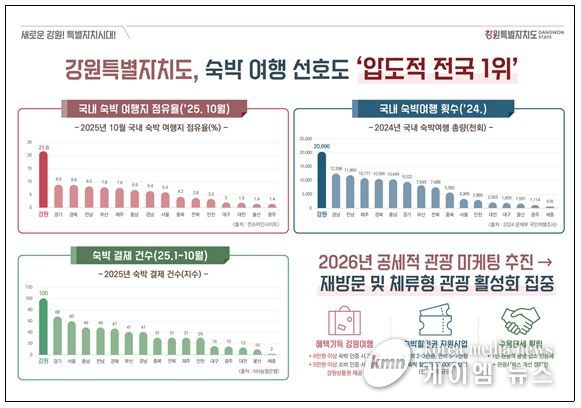 숙박 여행 선호도 조사 결과