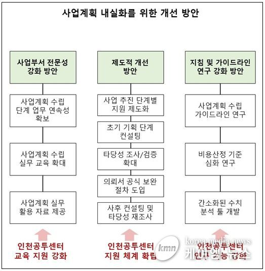재정사업 추진 활성화를 위한 사업계획