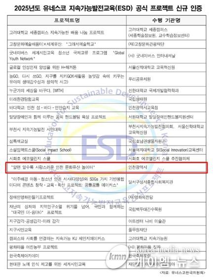 인천시,‘문화유산 놀이터’유네스코 지속가능발전교육(ESD) 신규 인증 획득 쾌거