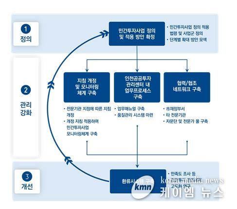 PDCA형 종합적 민간투자사업 관리 강화 방안
