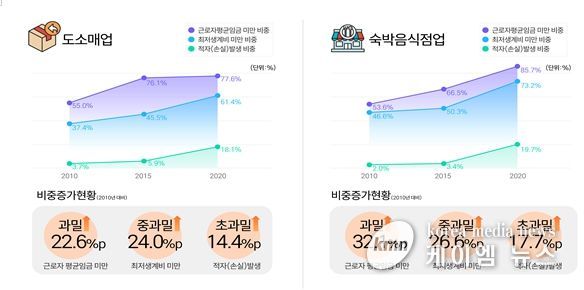 인천신용보증재단 조사연구실, 통계청 경제총조사(2010·2015·2020년) 원자료