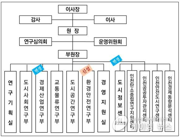 2026년 개편된 조직도