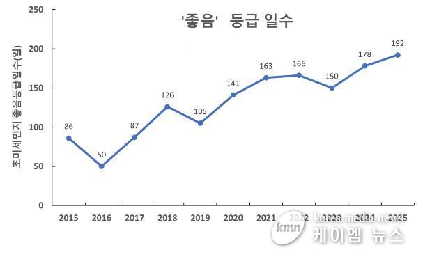초미세먼지 연간 대기환경등급 일수