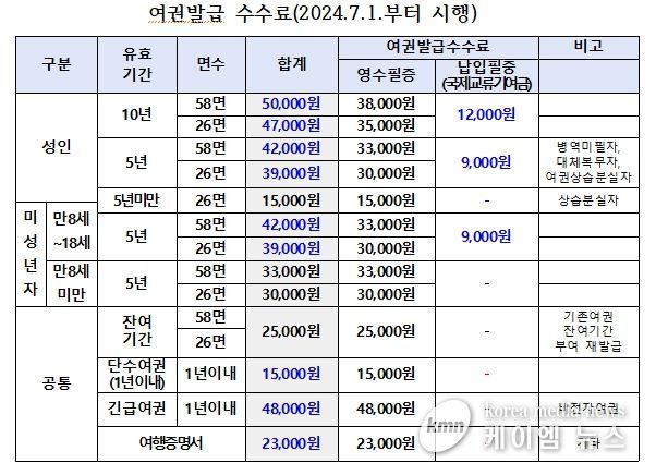 여권발급 수수료(2024.7.1.부터 시행)