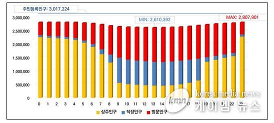 인천 생활인구 하루 변화