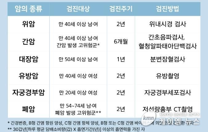국가암검진 안내 이미지