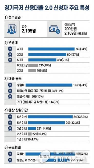 경기 극저신용대출 2.0 신청자의 29%, '고금리·불법사금융 이용 경험 있다'