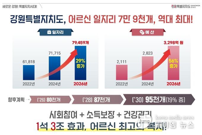 어르신 일자리 7만 9,459개로 역대 최대…