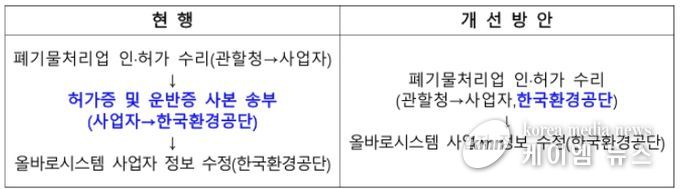 제도 개선 절차표