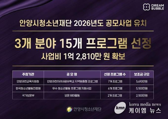 안양시청소년재단, 공모사업 3개 분야 15개 프로그램 선정…1억 2,810만 원 유치