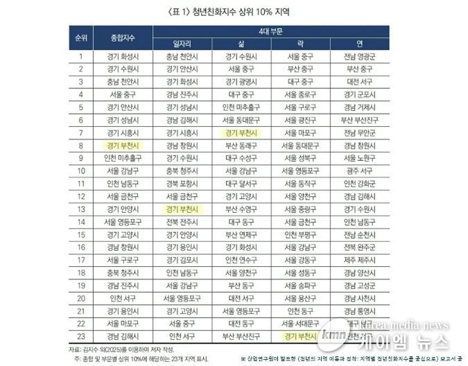 산업연구원의 ‘청년의 지역 이동과 정착’ 보고서 중 <표1> 청년친화지수 상위 10% 지역