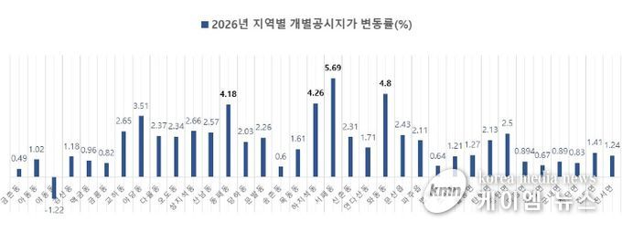 파주시 개별공시지가, 전년 대비 2.25% 상승