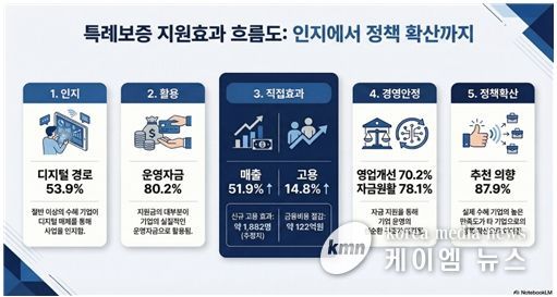 특례보증, 소상공인 경영안정에 실질적 효과