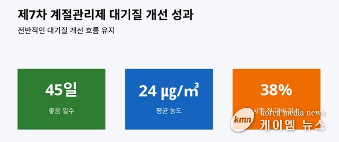 경기도, 초미세먼지 농도 안정세. 계절관리제 시행 효과