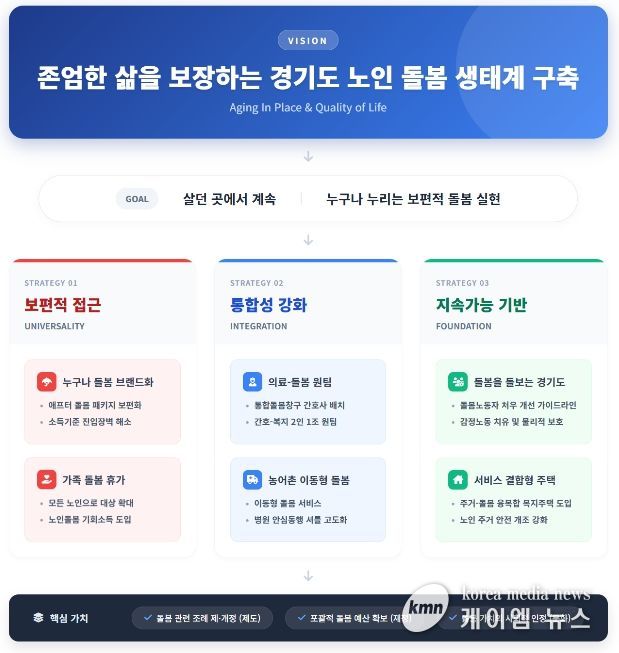 경기연구원, “‘돌봄 생태계’로 노인 삶 바꾸자” 제안