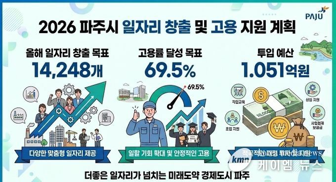 파주시, 2026년 일자리 14,248개 창출 목표 제시