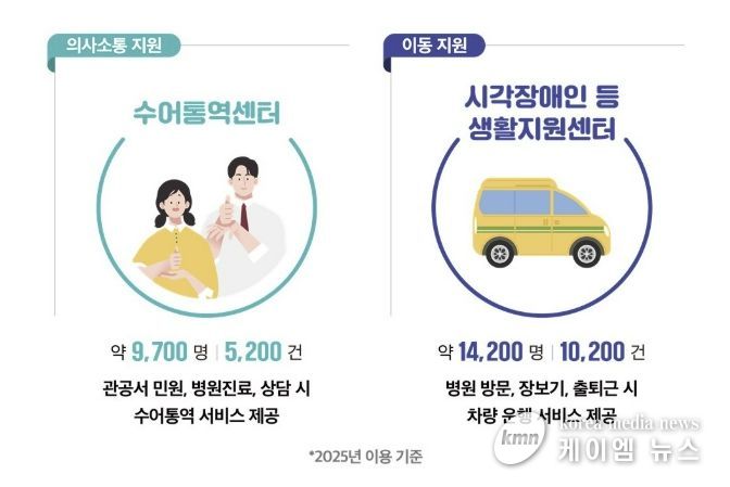 2025년 부천시 수어통역센터·시각장애인등 생활지원센터 이용현황 인포그래픽